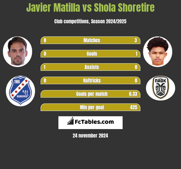 Javier Matilla vs Shola Shoretire h2h player stats