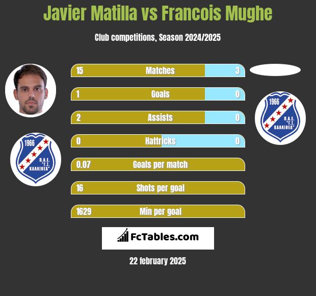 Javier Matilla vs Francois Mughe h2h player stats