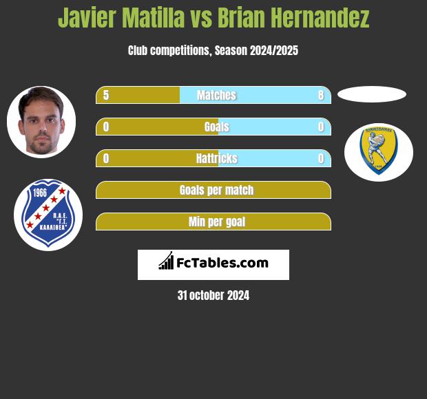 Javier Matilla vs Brian Hernandez h2h player stats