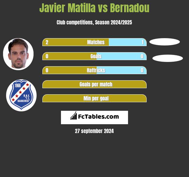 Javier Matilla vs Bernadou h2h player stats