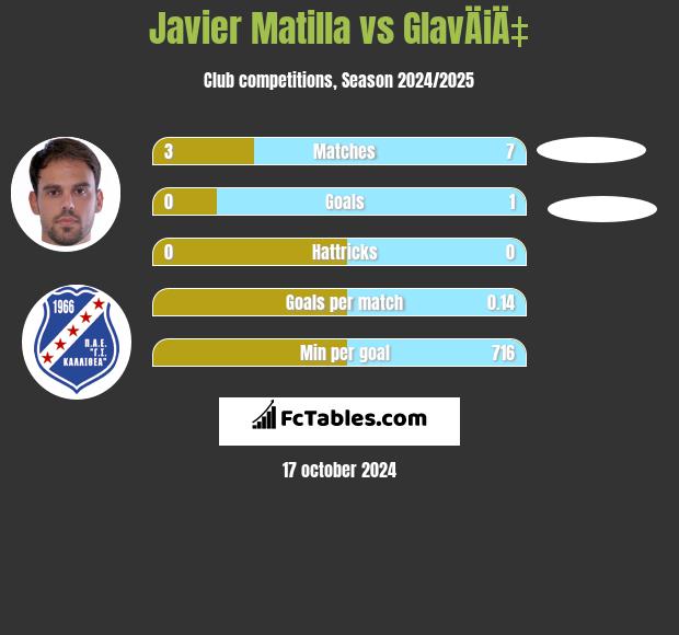 Javier Matilla vs GlavÄiÄ‡ h2h player stats