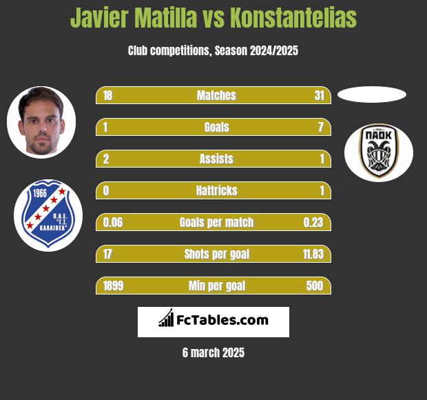 Javier Matilla vs Konstantelias h2h player stats