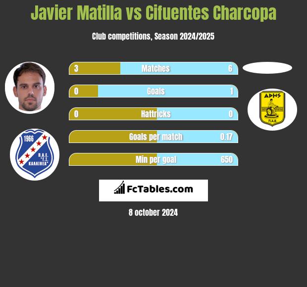 Javier Matilla vs Cifuentes Charcopa h2h player stats