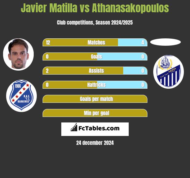 Javier Matilla vs Athanasakopoulos h2h player stats