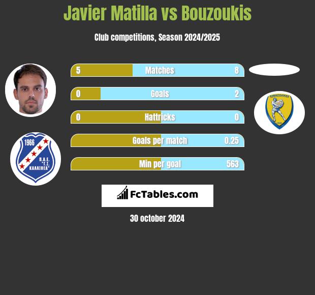 Javier Matilla vs Bouzoukis h2h player stats