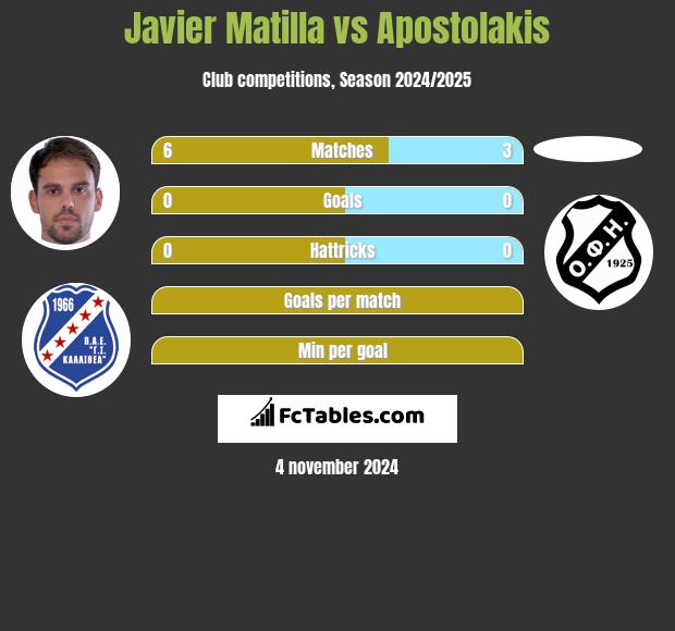 Javier Matilla vs Apostolakis h2h player stats