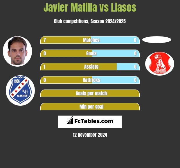 Javier Matilla vs Liasos h2h player stats