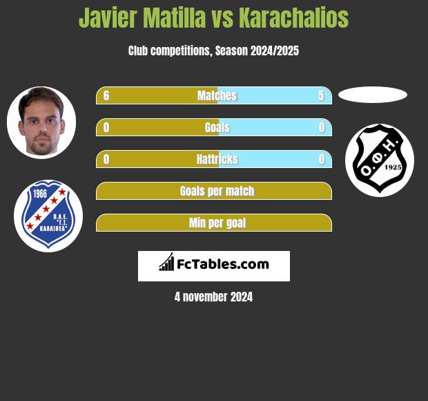 Javier Matilla vs Karachalios h2h player stats