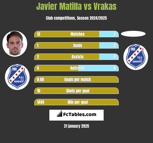 Javier Matilla vs Vrakas h2h player stats