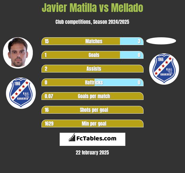 Javier Matilla vs Mellado h2h player stats