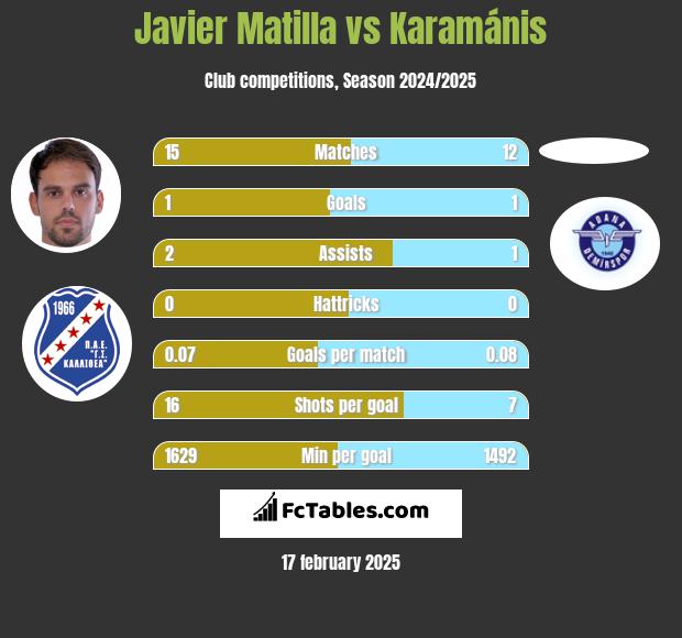 Javier Matilla vs Karamánis h2h player stats