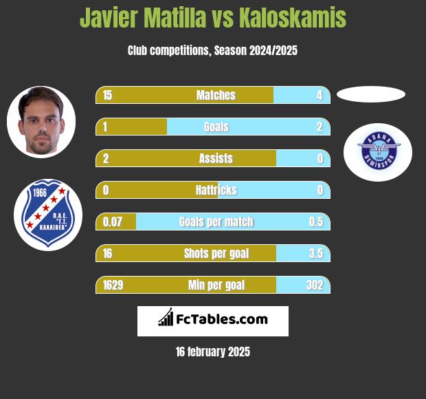 Javier Matilla vs Kaloskamis h2h player stats