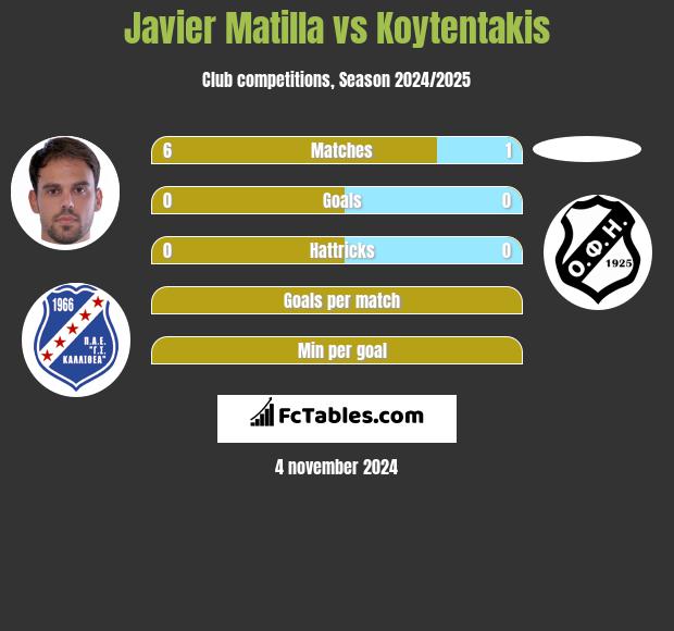 Javier Matilla vs Koytentakis h2h player stats