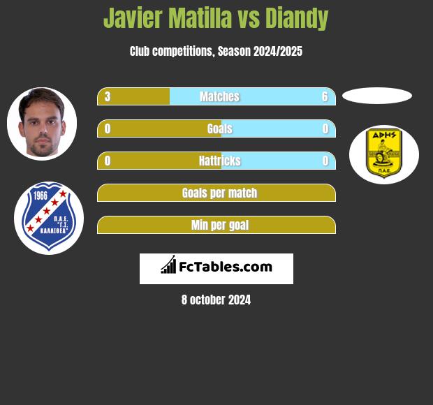 Javier Matilla vs Diandy h2h player stats