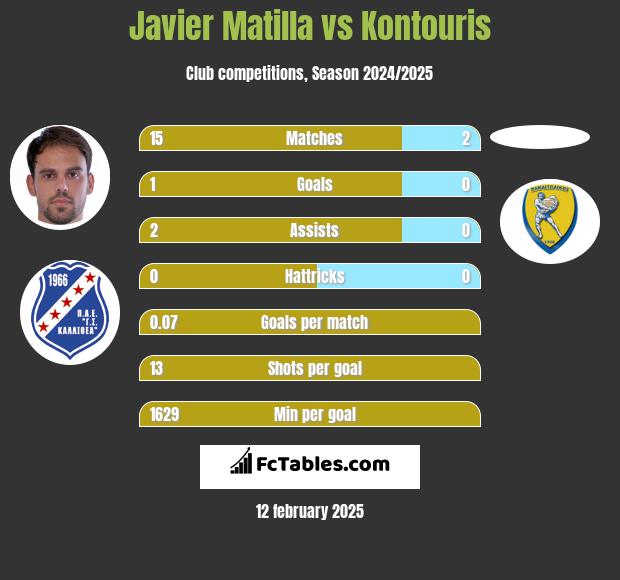 Javier Matilla vs Kontouris h2h player stats