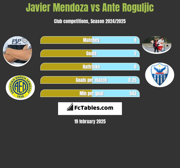 Javier Mendoza vs Ante Roguljic h2h player stats