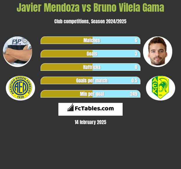 Javier Mendoza vs Bruno Vilela Gama h2h player stats