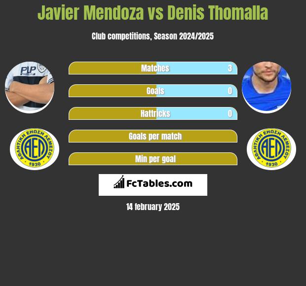 Javier Mendoza vs Denis Thomalla h2h player stats