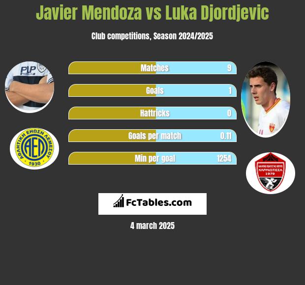 Javier Mendoza vs Luka Djordjević h2h player stats