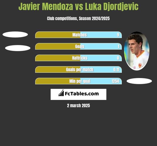 Javier Mendoza vs Luka Djordjevic h2h player stats