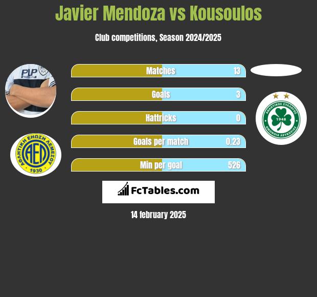 Javier Mendoza vs Kousoulos h2h player stats