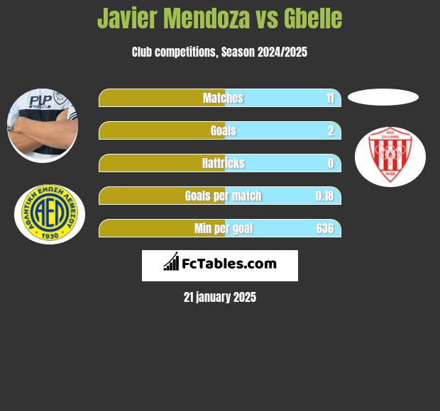 Javier Mendoza vs Gbelle h2h player stats