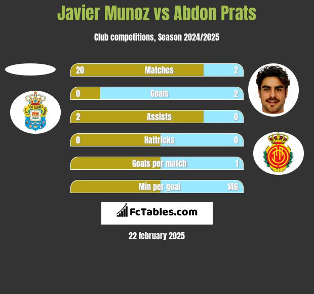 Javier Munoz vs Abdon Prats h2h player stats