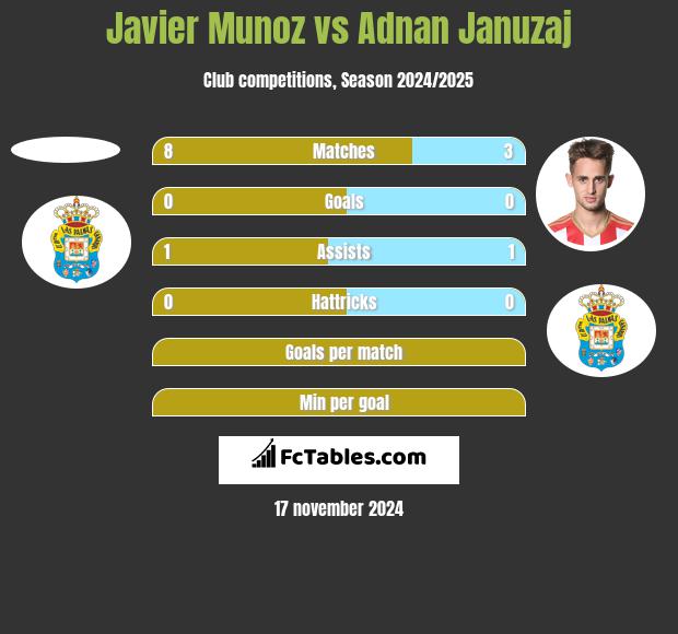 Javier Munoz vs Adnan Januzaj h2h player stats