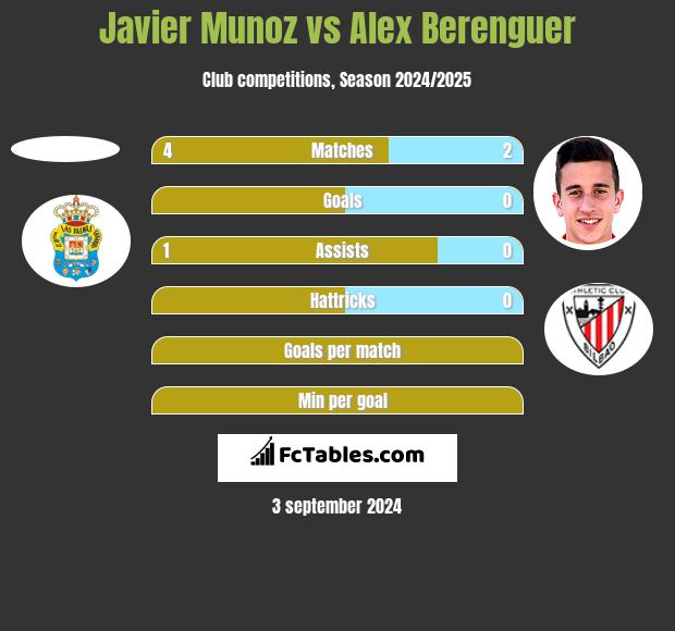 Javier Munoz vs Alex Berenguer h2h player stats