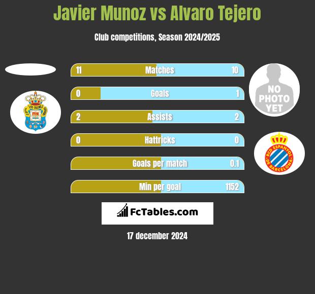 Javier Munoz vs Alvaro Tejero h2h player stats