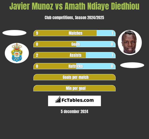 Javier Munoz vs Amath Ndiaye Diedhiou h2h player stats