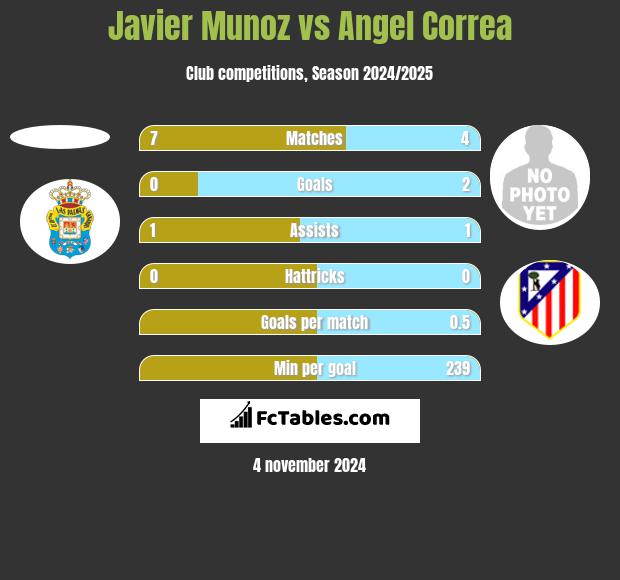 Javier Munoz vs Angel Correa h2h player stats