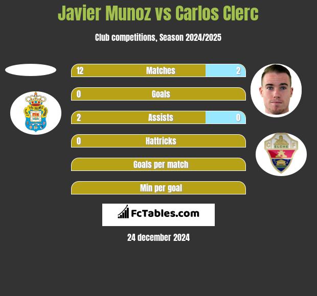 Javier Munoz vs Carlos Clerc h2h player stats