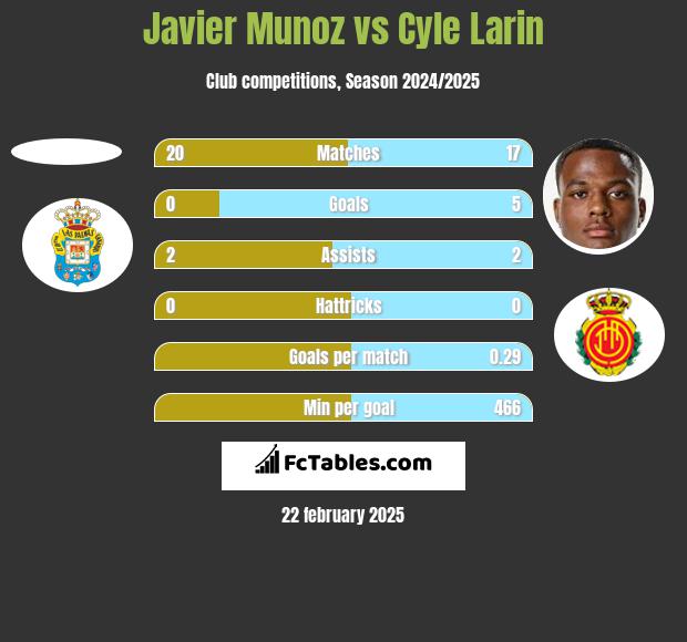 Javier Munoz vs Cyle Larin h2h player stats