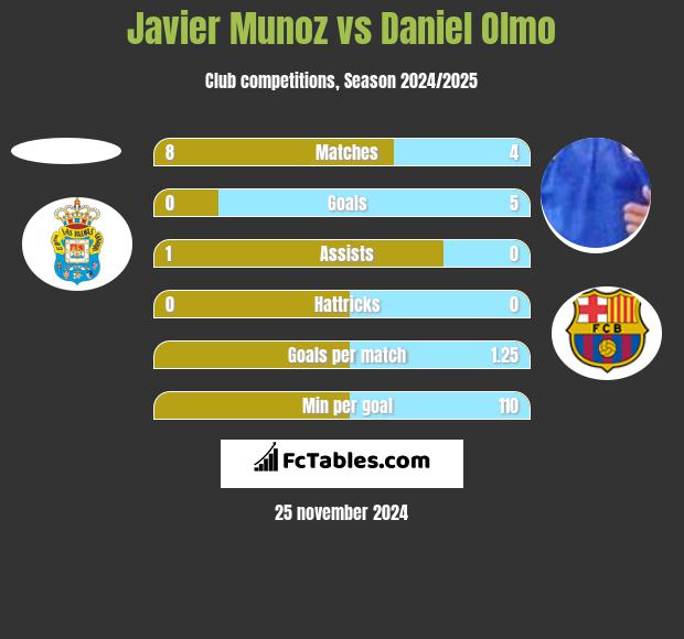 Javier Munoz vs Daniel Olmo h2h player stats