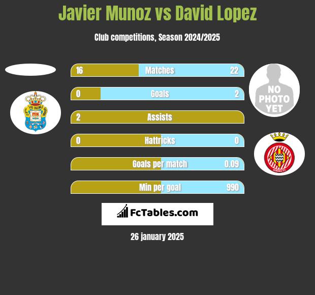 Javier Munoz vs David Lopez h2h player stats