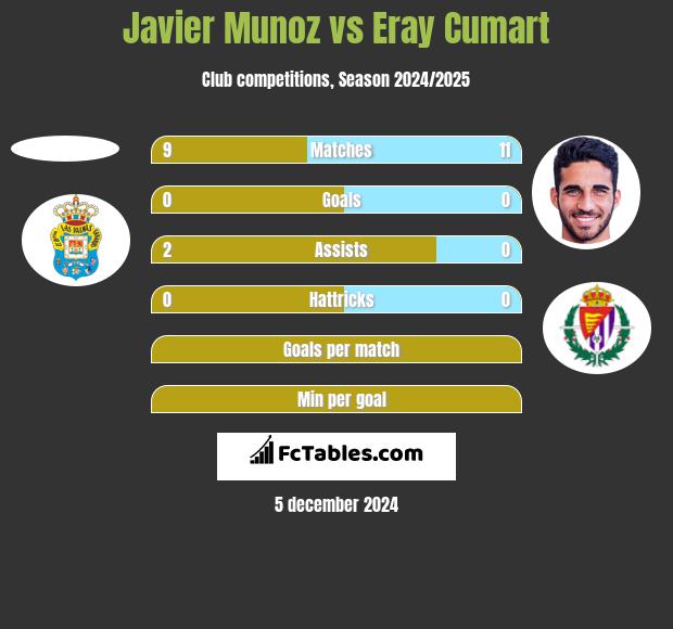 Javier Munoz vs Eray Cumart h2h player stats