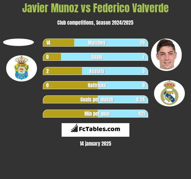 Javier Munoz vs Federico Valverde h2h player stats