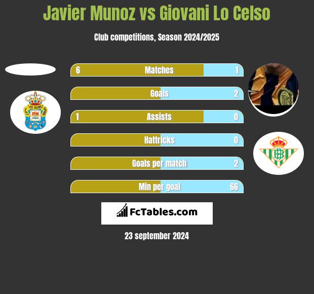 Javier Munoz vs Giovani Lo Celso h2h player stats