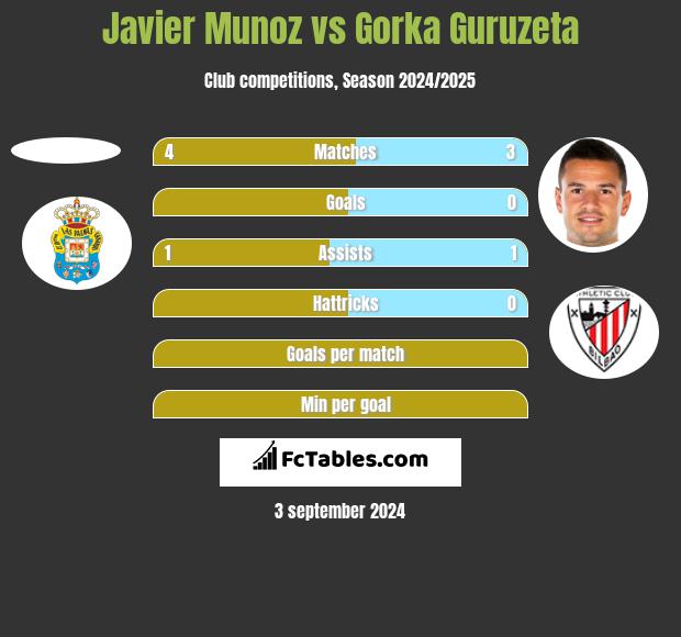 Javier Munoz vs Gorka Guruzeta h2h player stats