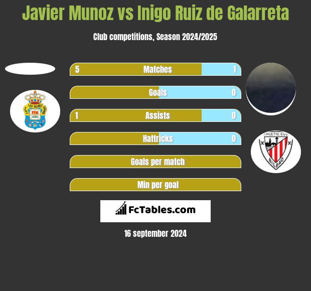 Javier Munoz vs Inigo Ruiz de Galarreta h2h player stats