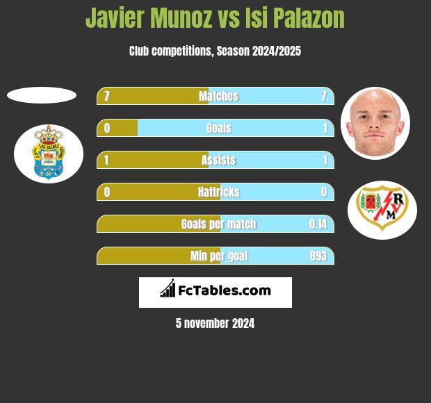 Javier Munoz vs Isi Palazon h2h player stats