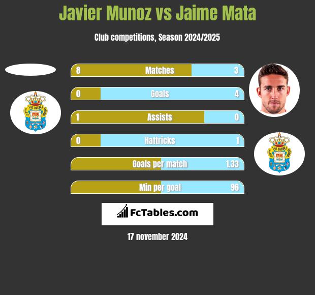 Javier Munoz vs Jaime Mata h2h player stats