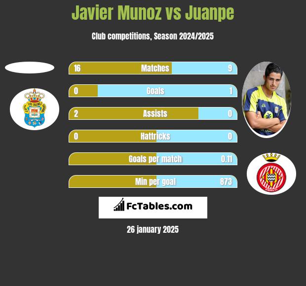 Javier Munoz vs Juanpe h2h player stats