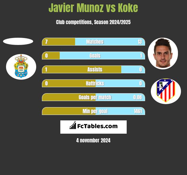 Javier Munoz vs Koke h2h player stats