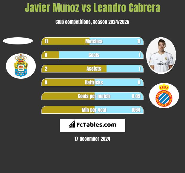 Javier Munoz vs Leandro Cabrera h2h player stats