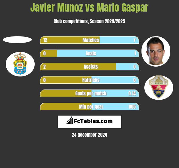 Javier Munoz vs Mario Gaspar h2h player stats