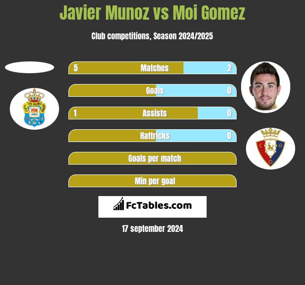 Javier Munoz vs Moi Gomez h2h player stats