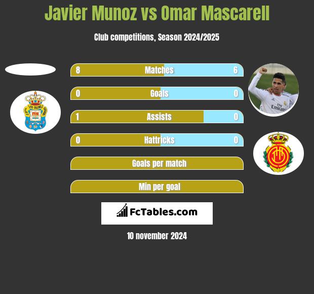 Javier Munoz vs Omar Mascarell h2h player stats