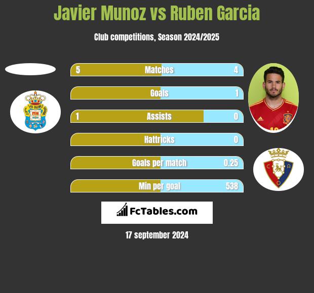 Javier Munoz vs Ruben Garcia h2h player stats